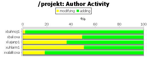 Author Activity