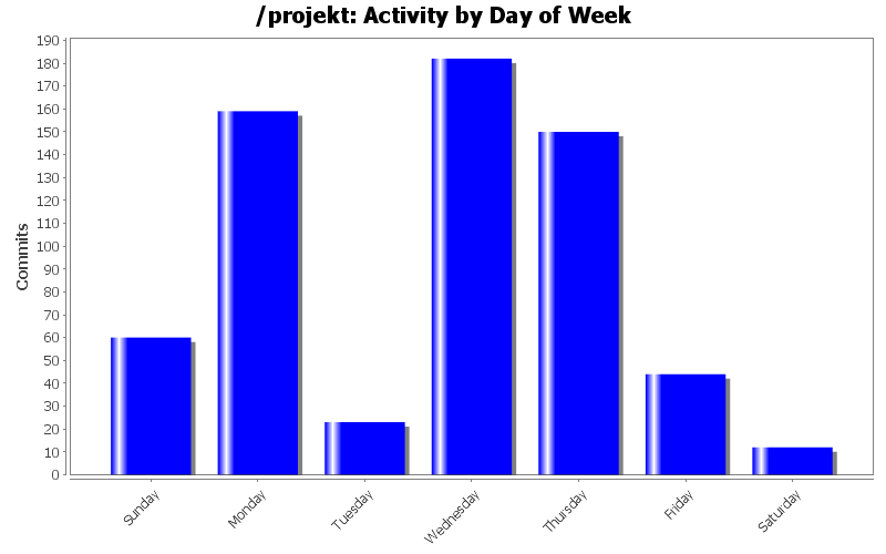 Activity by Day of Week