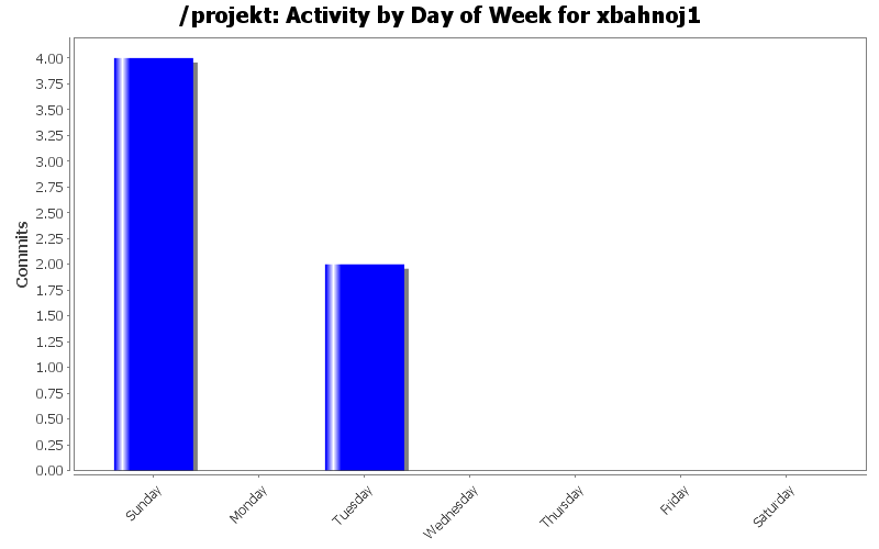 Activity by Day of Week for xbahnoj1