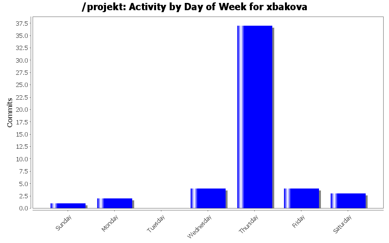 Activity by Day of Week for xbakova