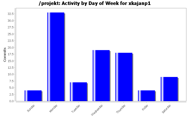 Activity by Day of Week for xkajanp1