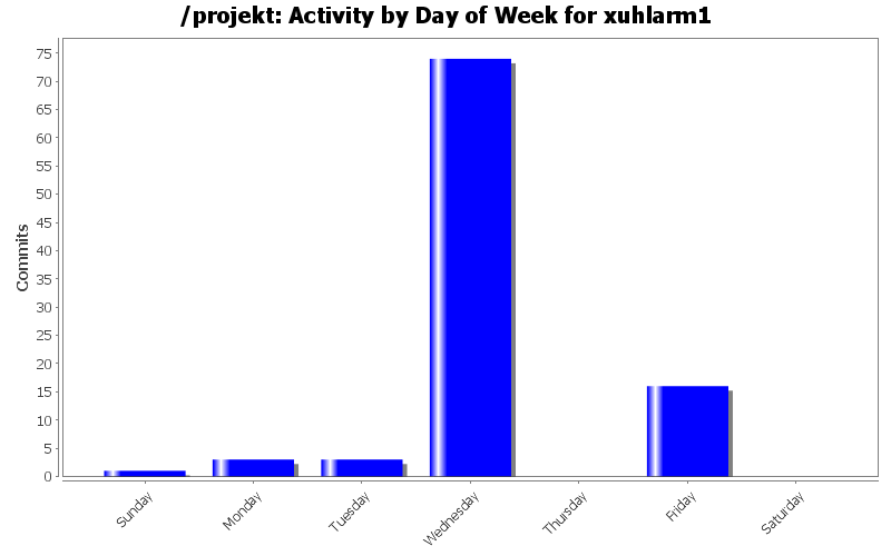 Activity by Day of Week for xuhlarm1