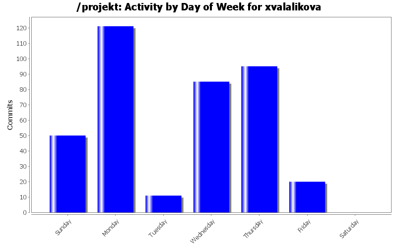 Activity by Day of Week for xvalalikova