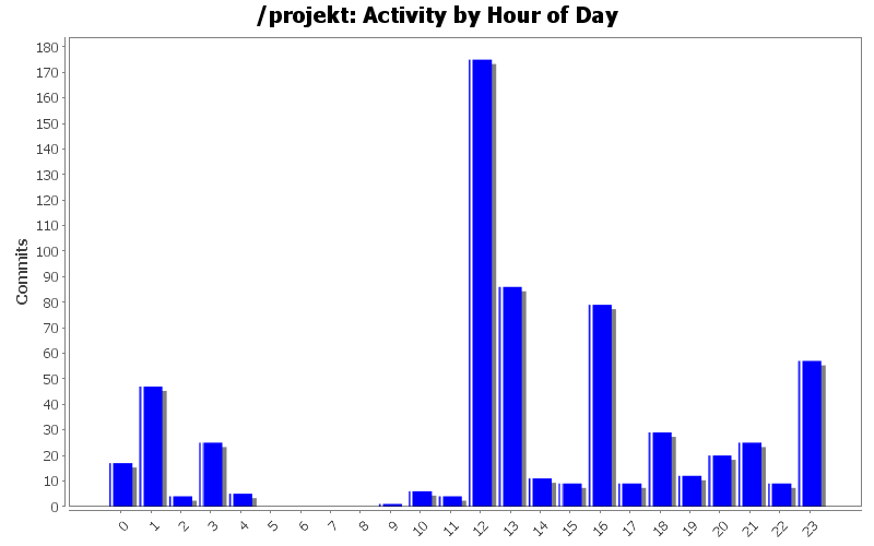 Activity by Hour of Day