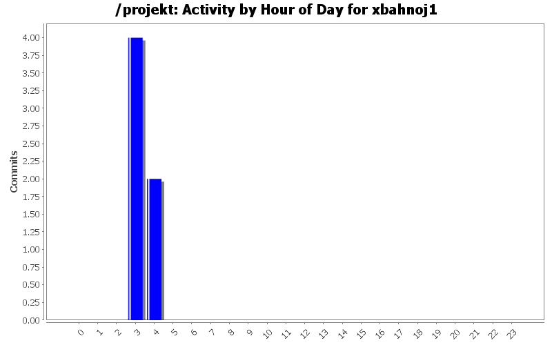 Activity by Hour of Day for xbahnoj1