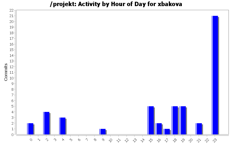 Activity by Hour of Day for xbakova