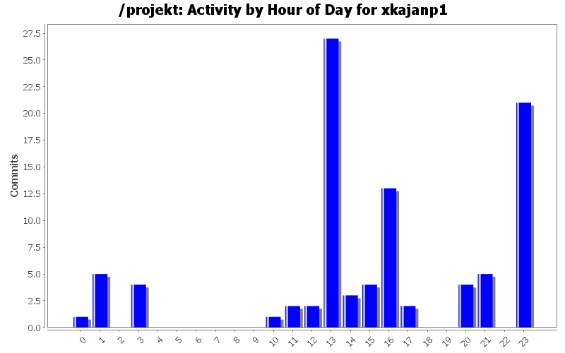 Activity by Hour of Day for xkajanp1