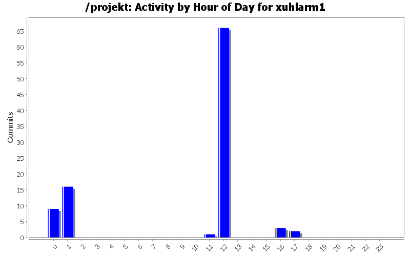 Activity by Hour of Day for xuhlarm1