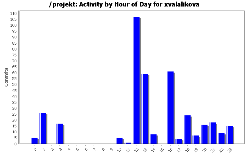 Activity by Hour of Day for xvalalikova