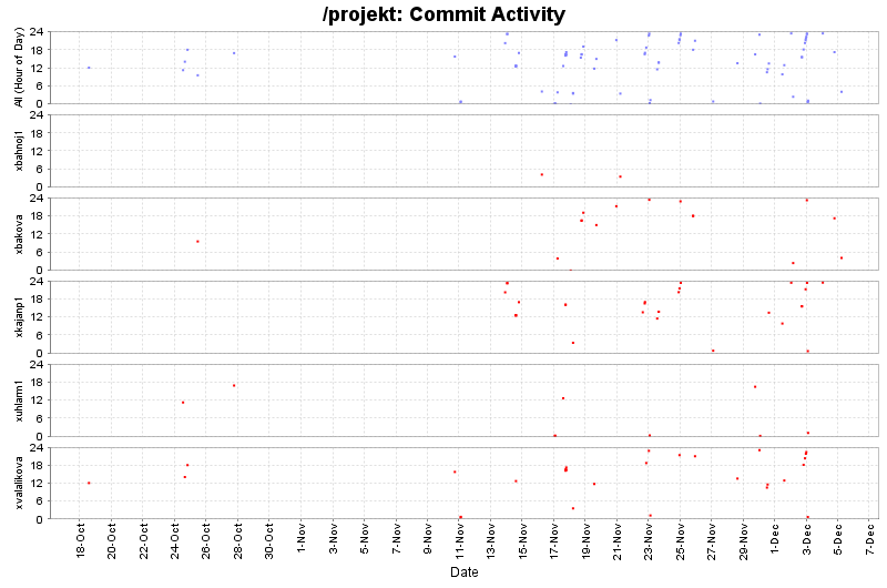 Commit Activity