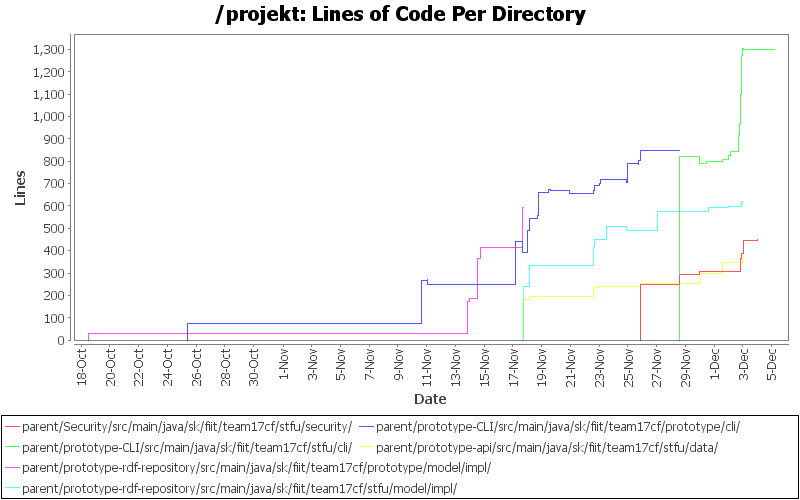 Lines of Code Per Directory