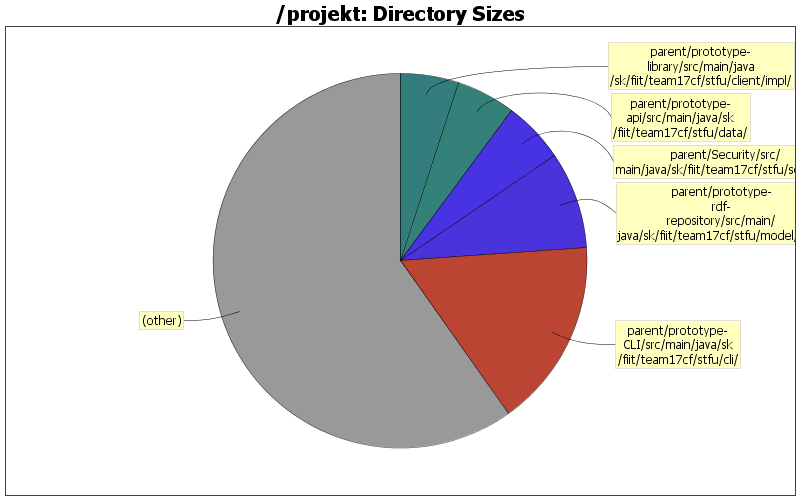 Directory Sizes