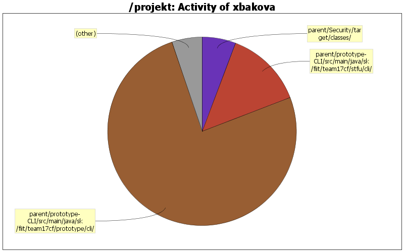 Activity of xbakova