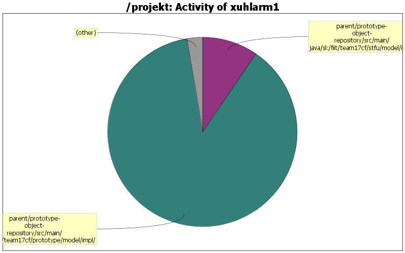 Activity of xuhlarm1