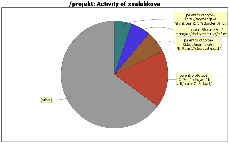 Activity of xvalalikova