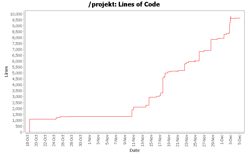 Lines of Code