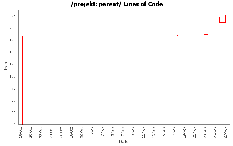 parent/ Lines of Code