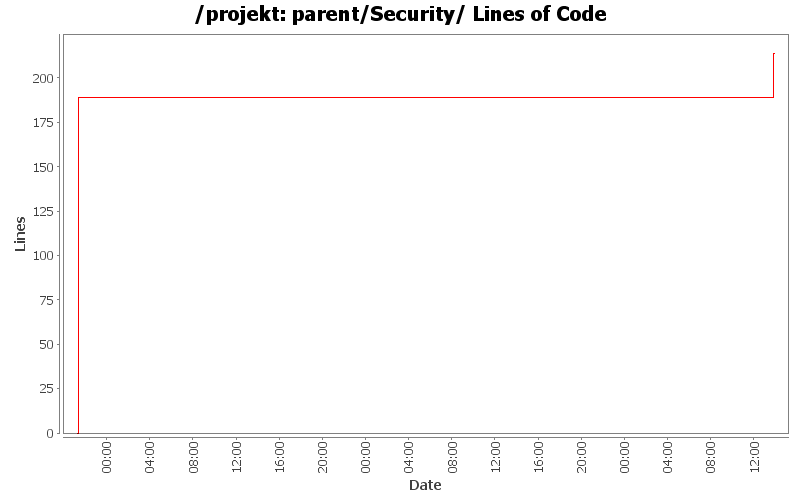 parent/Security/ Lines of Code