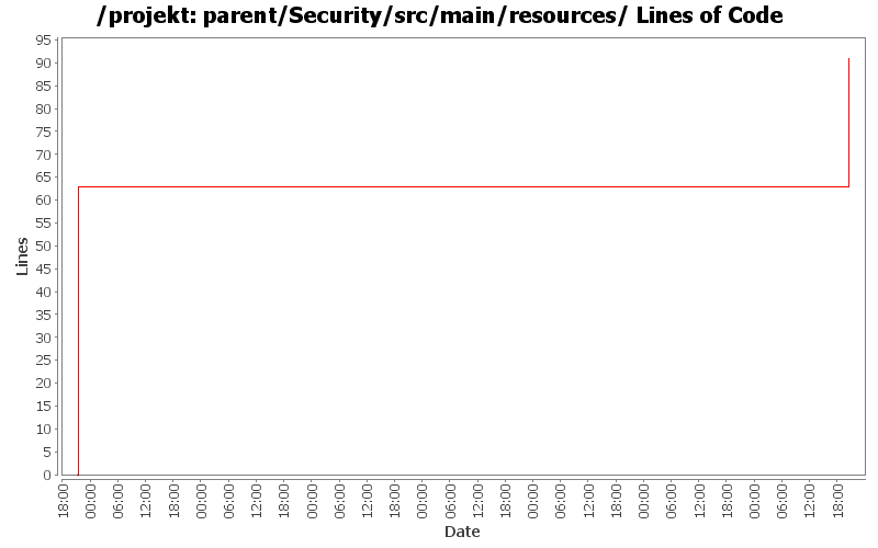 parent/Security/src/main/resources/ Lines of Code