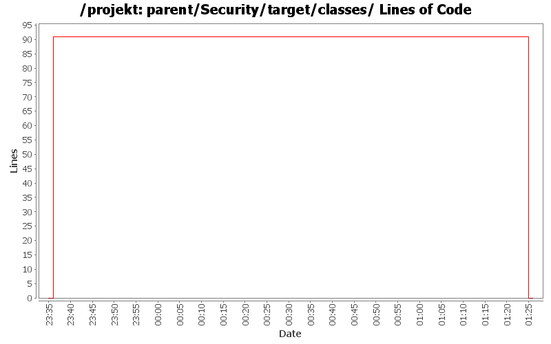 parent/Security/target/classes/ Lines of Code