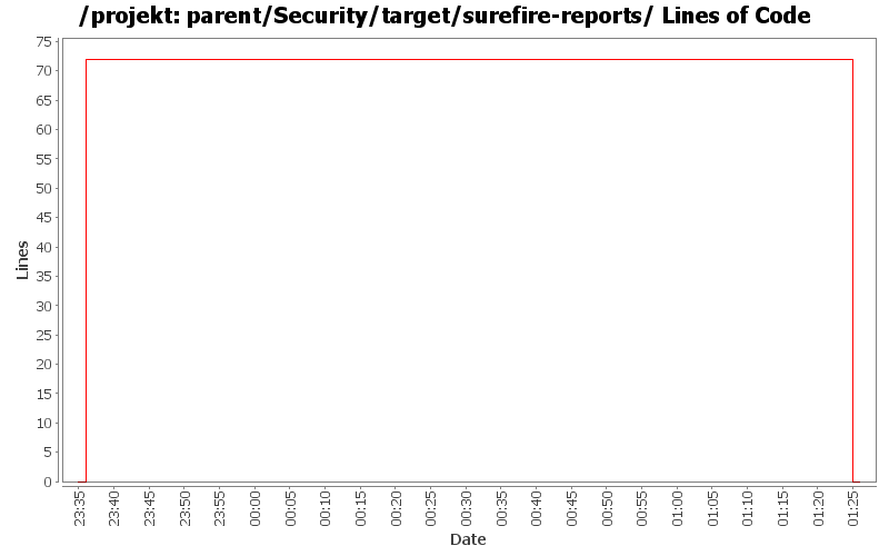 parent/Security/target/surefire-reports/ Lines of Code