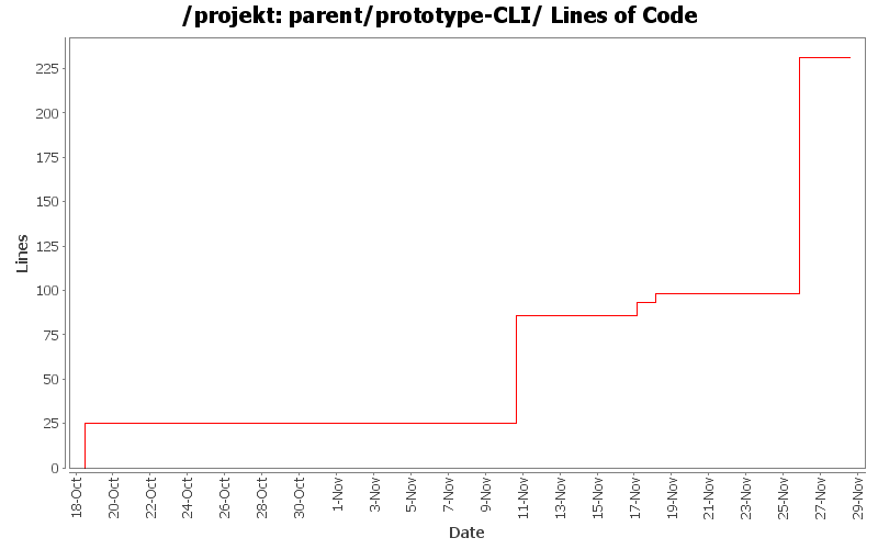 parent/prototype-CLI/ Lines of Code