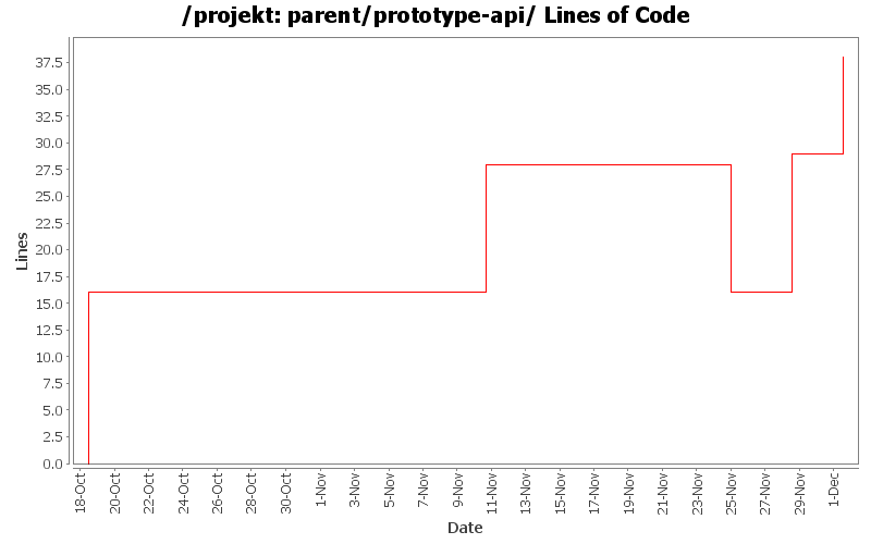 parent/prototype-api/ Lines of Code