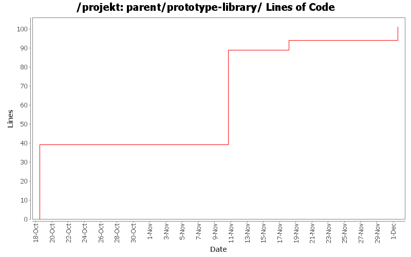 parent/prototype-library/ Lines of Code