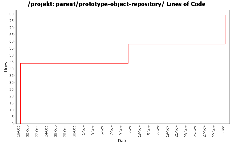 parent/prototype-object-repository/ Lines of Code