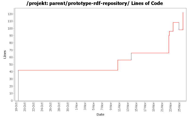 parent/prototype-rdf-repository/ Lines of Code