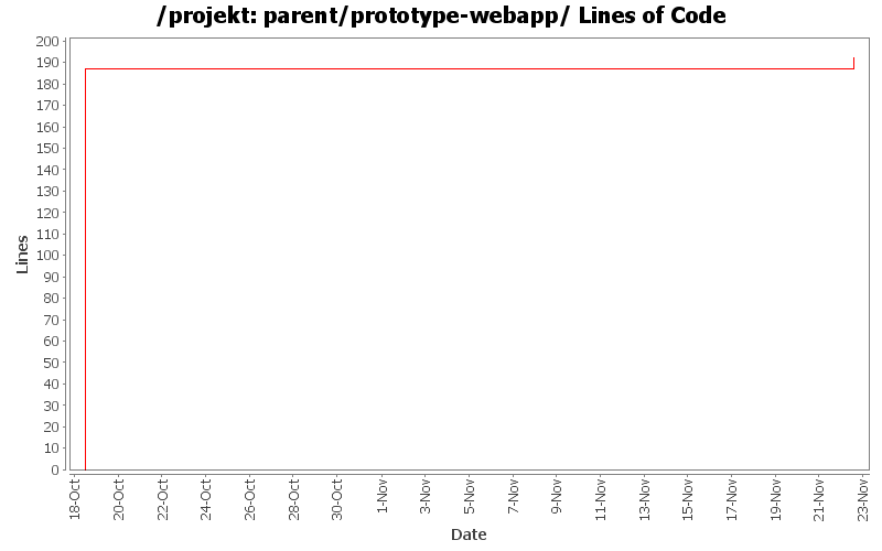 parent/prototype-webapp/ Lines of Code