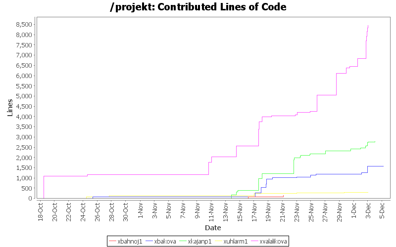 Contributed Lines of Code