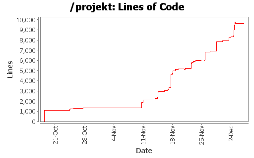 Lines of Code