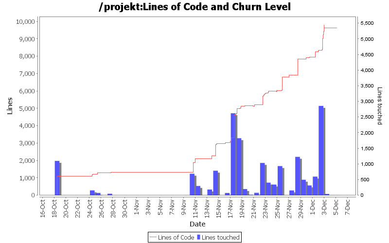 Lines of Code and Churn Level