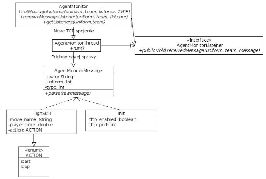 Diagram tried spracovania správ