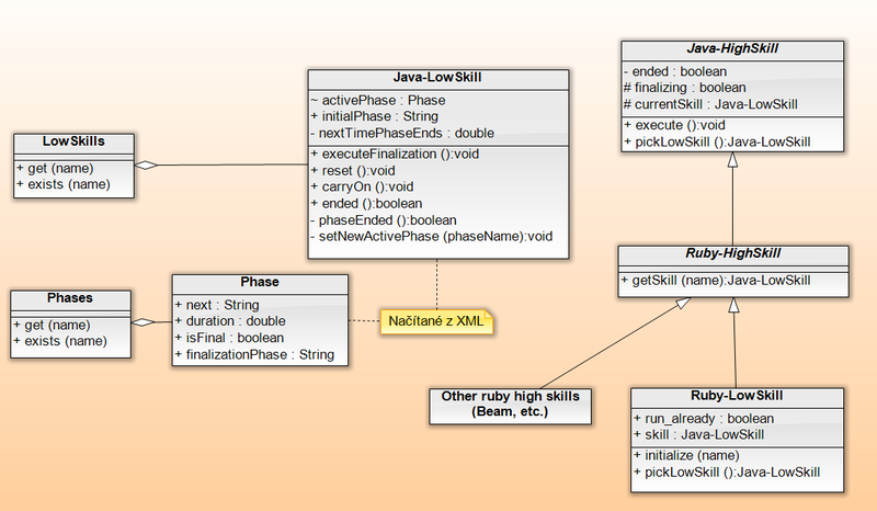 Diagram tried pohybov.png