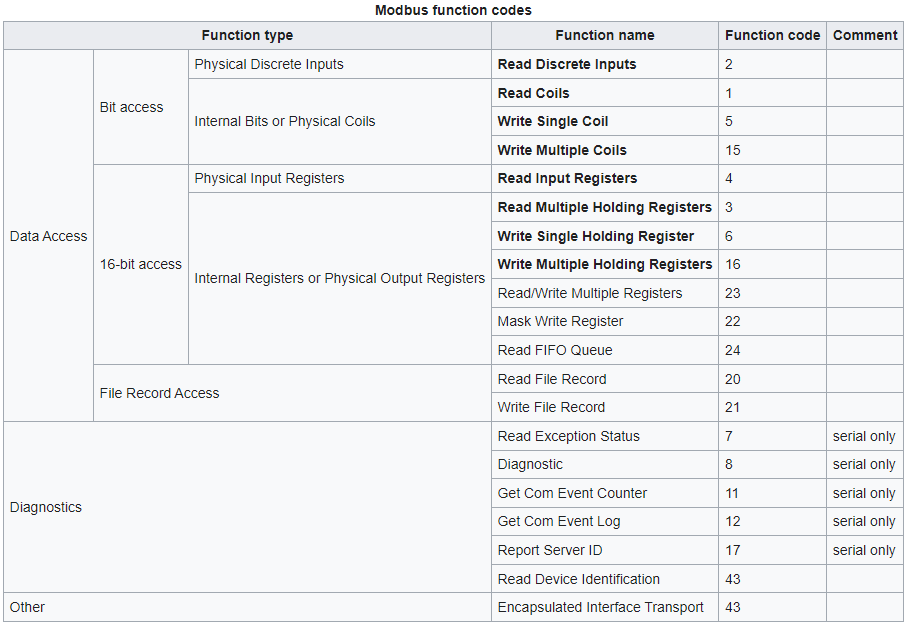 Function codes